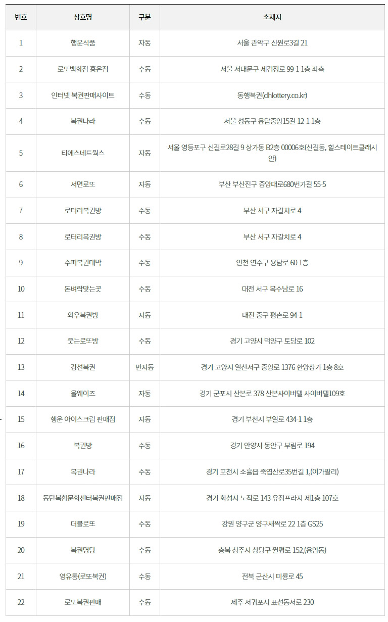 로또 1000회 당첨 판매점