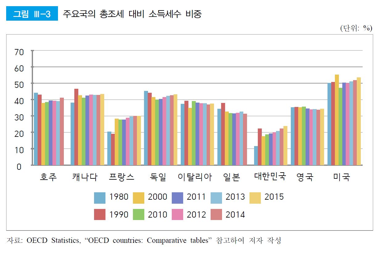  국가별 소득세 비교, 연말 정산, 부자증세