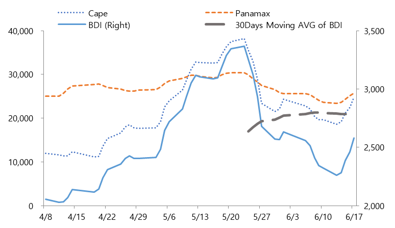  Bulk Carrier Shipping Market (‘22/25W)