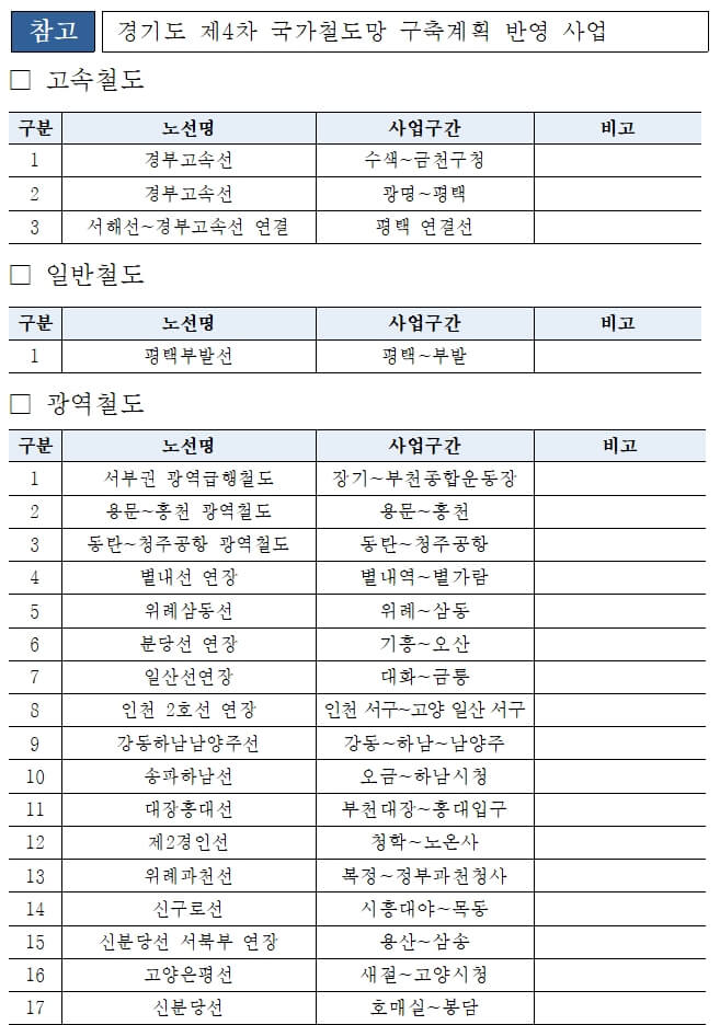  [제4차 국가철도망 구축] 경기도 21개 신규노선 반영