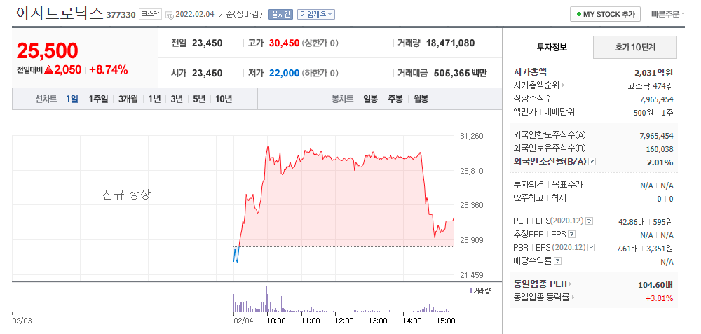 이지트로닉스-주가-결과