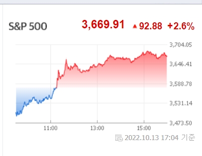 S$P500 하루 흐름