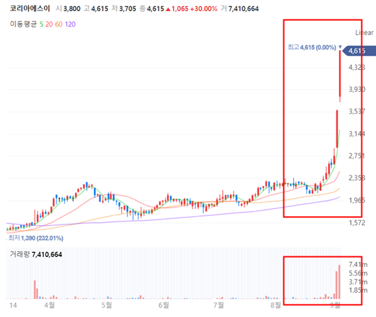 코리아에스이의 주가 일봉 차트로서, 코리아에스이의 주가가 단기간에 급등한 모습을 보여주고 있습니다.