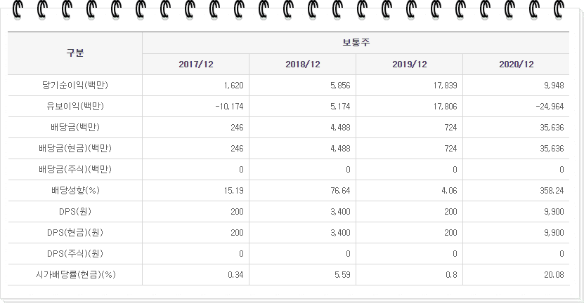 동남합성-과거4년-배당내역