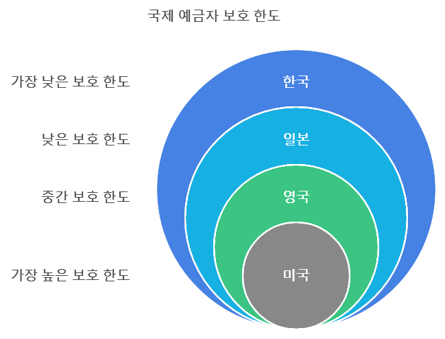 선진국과의 비교