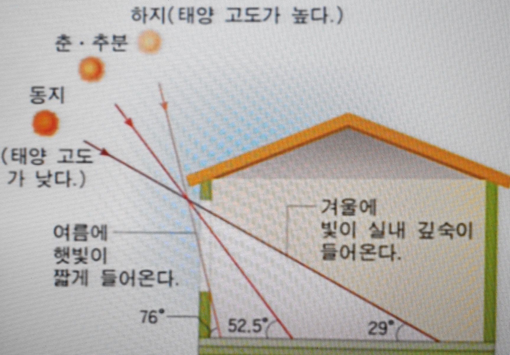 계절에 따른 일조량