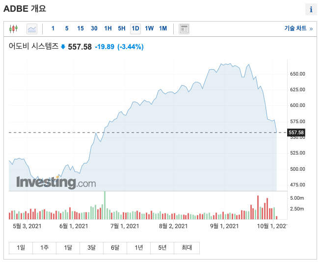 어도비 주가 차트