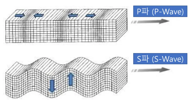 P파와 S파&#44; P파는 종파이고&#44; S파는 횡파이다.