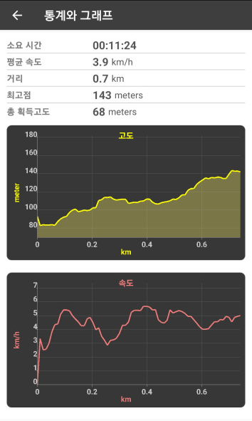 동탄 화성시 반석산 소요시간