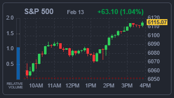 S&amp;P500 지수