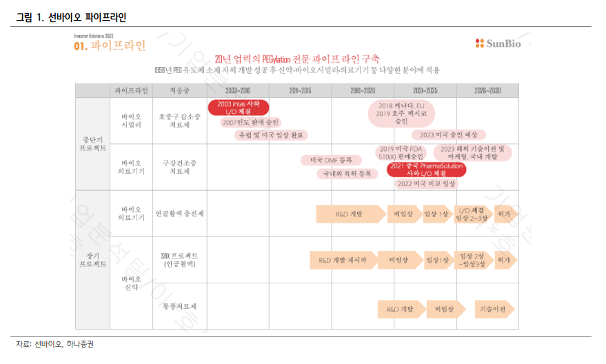 선바이오 파이프라인에 대한 설명을 보여주는 그림입니다