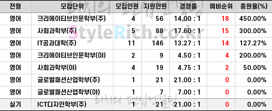 
2021학년도 한성대 학사편입 추가합격 예비순위(예비번호)