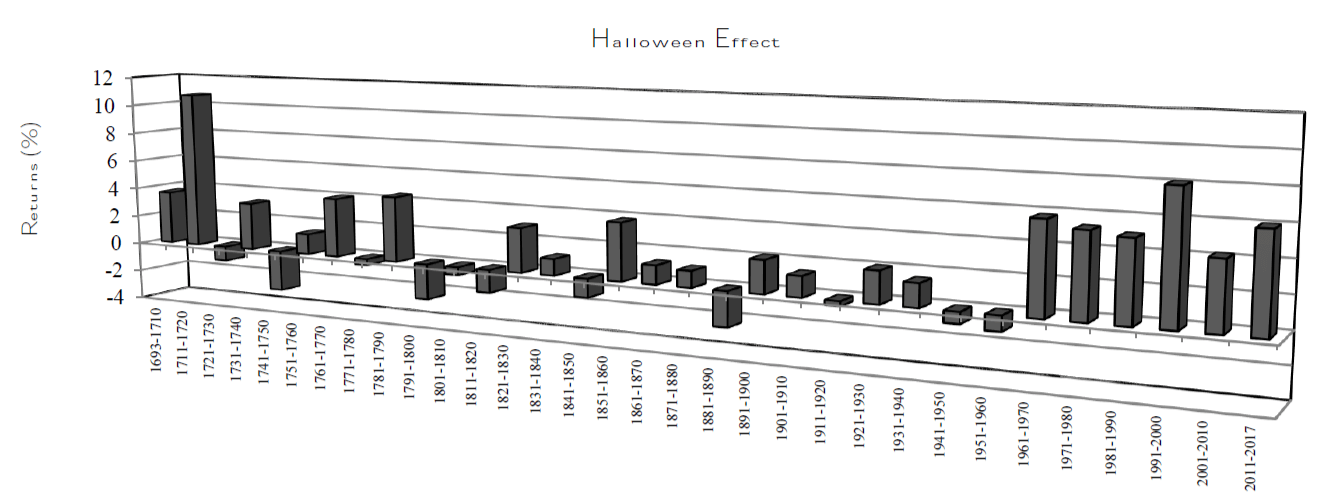 할로윈-전략-연도별-수익률-그래프