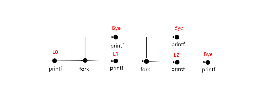 fork() 3