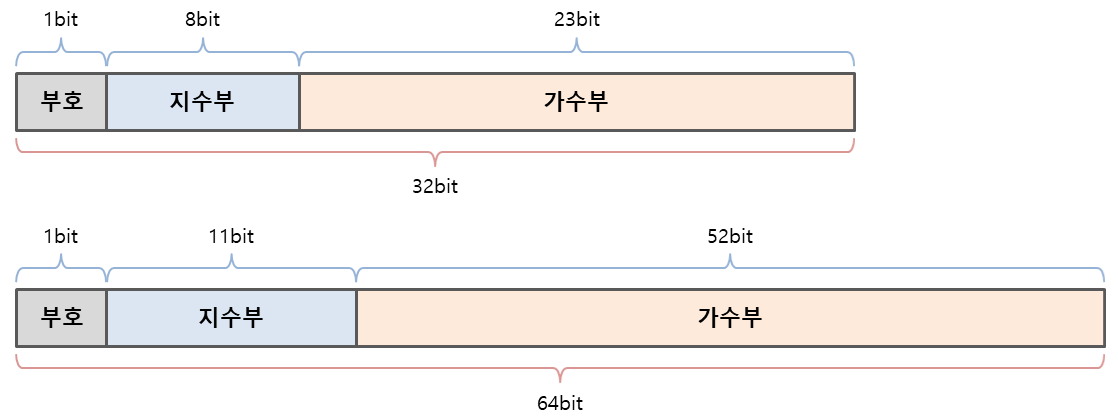 부동 소수점