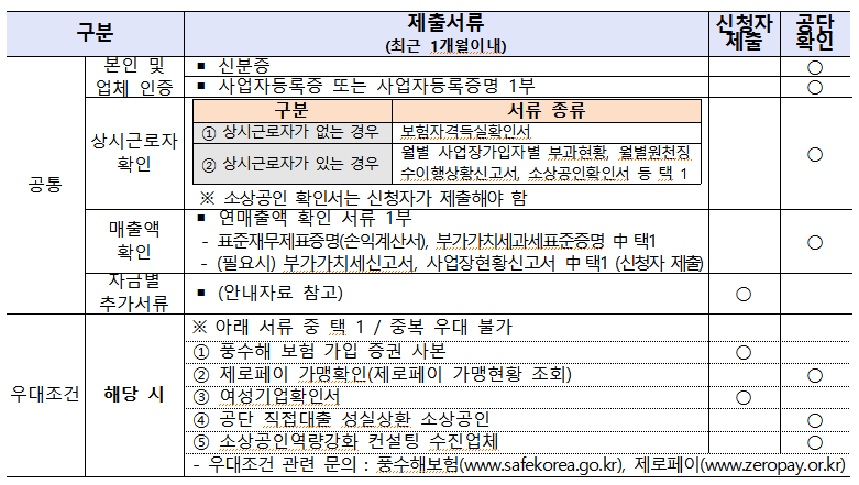 소상공인-정책자금-대리대출-제출서류-표