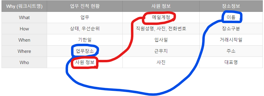 업무 진척 현황 워크시트 (테이블)