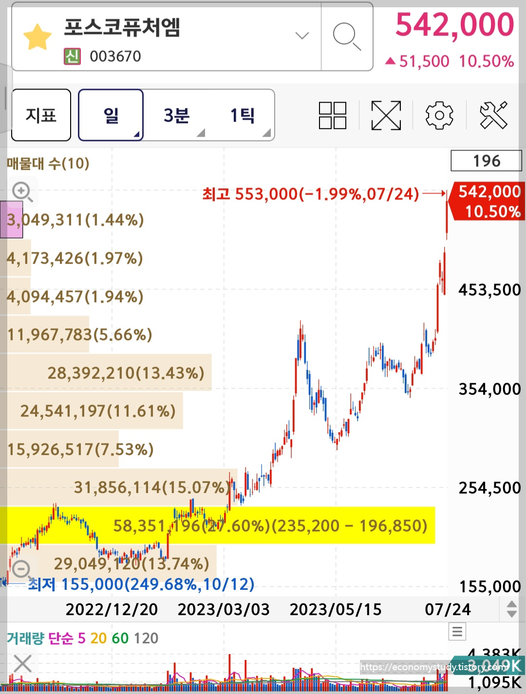 포스코퓨처엠 차트