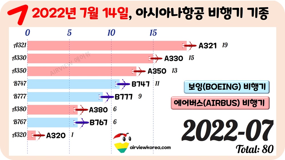 2022년-7월-아시아나항공-비행기-에어버스-보잉-기종-대수-가로막대-그래프