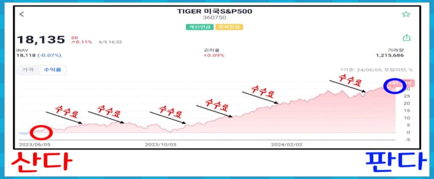 ETF 수수료와 수익률