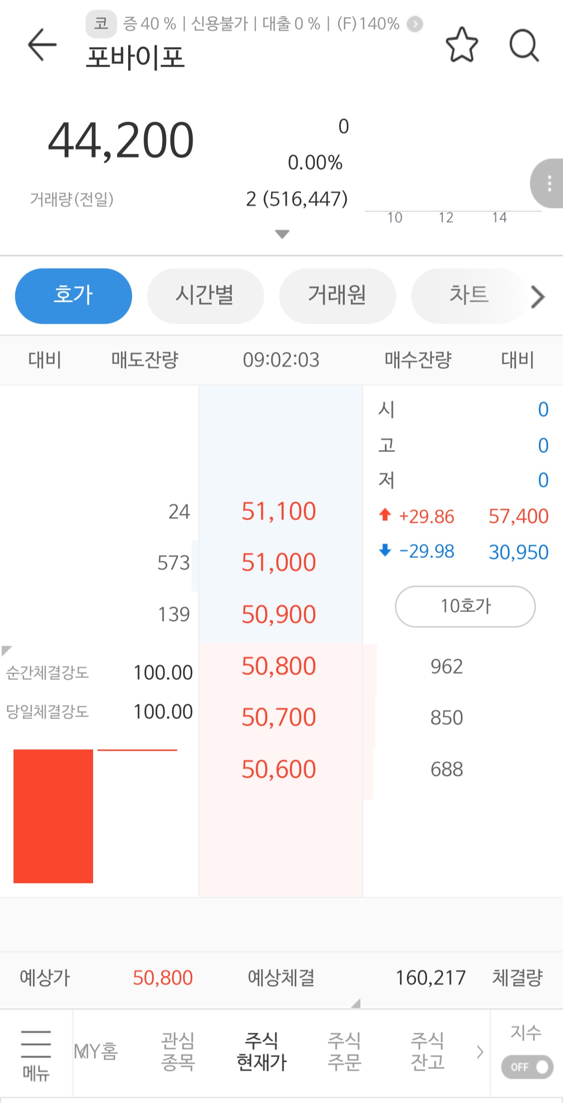 장 시작하자마자 매수VI가 걸렸습니다.