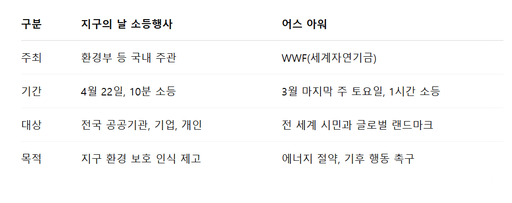 지구의 날 소등행사