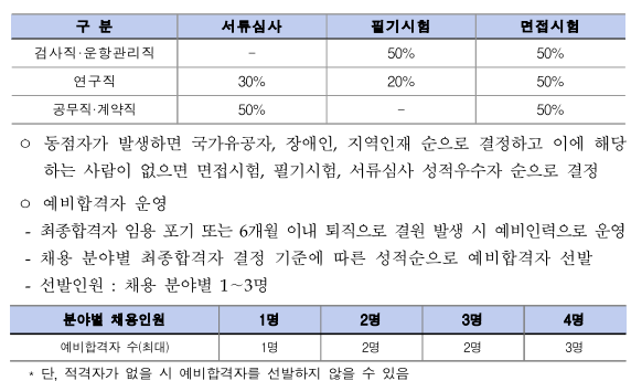 한국해양교통안전공단 채용 정규직 및 계약직