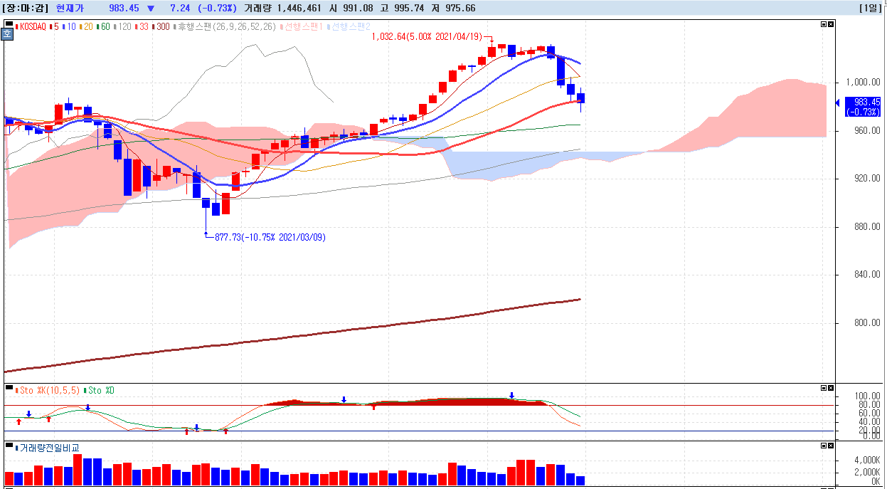 2021년-4월-30일-코스닥-차트