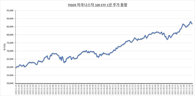 TIGER-미국나스닥-100-ETF-1년-주가-변화-그래프