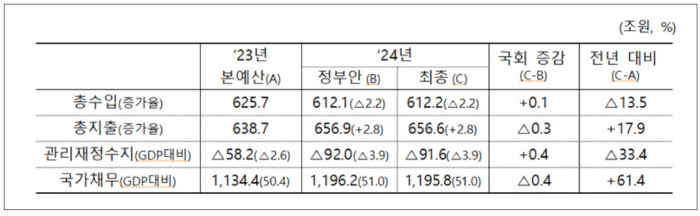 2024 예산안 통과: 우리에게 도움 되는 것은?