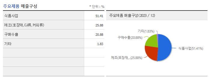 동서_주요제품