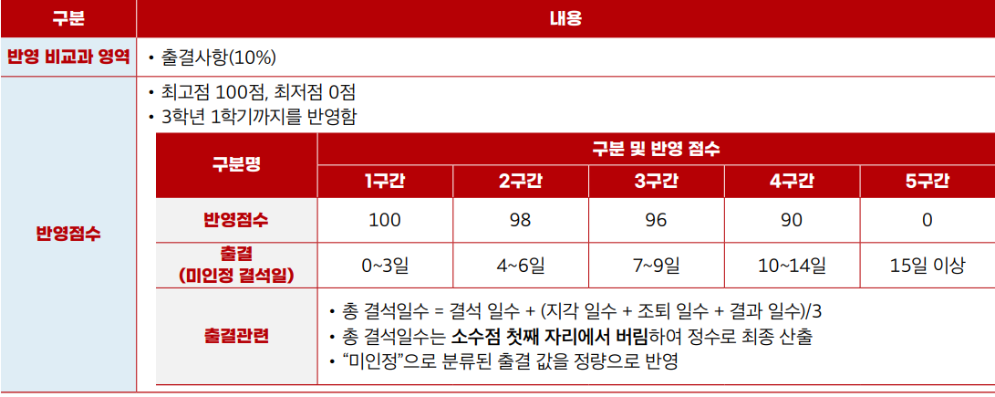 학생부 비교과 반영방법