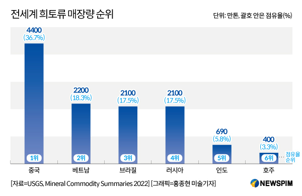 전세계 희토류 매장량 순위