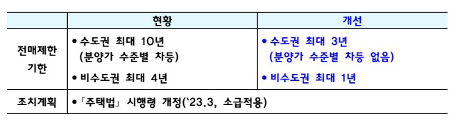 부동산규제완화