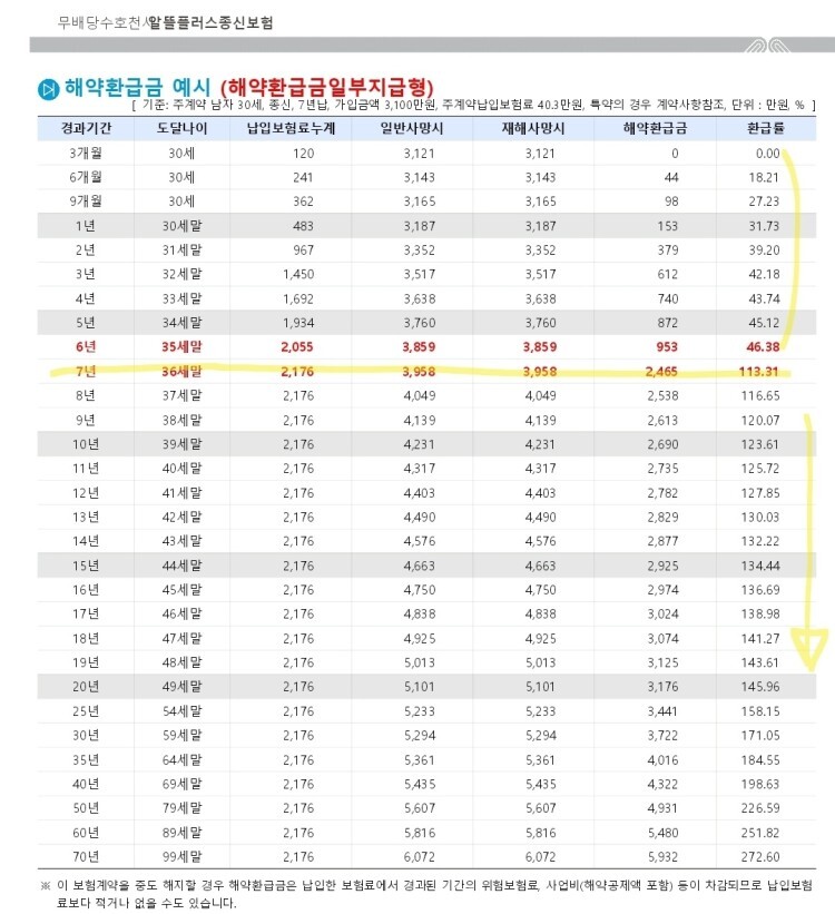  동양생명 무배당 수호천사 알뜰플러스종신보험 메리트가 있을까요??
