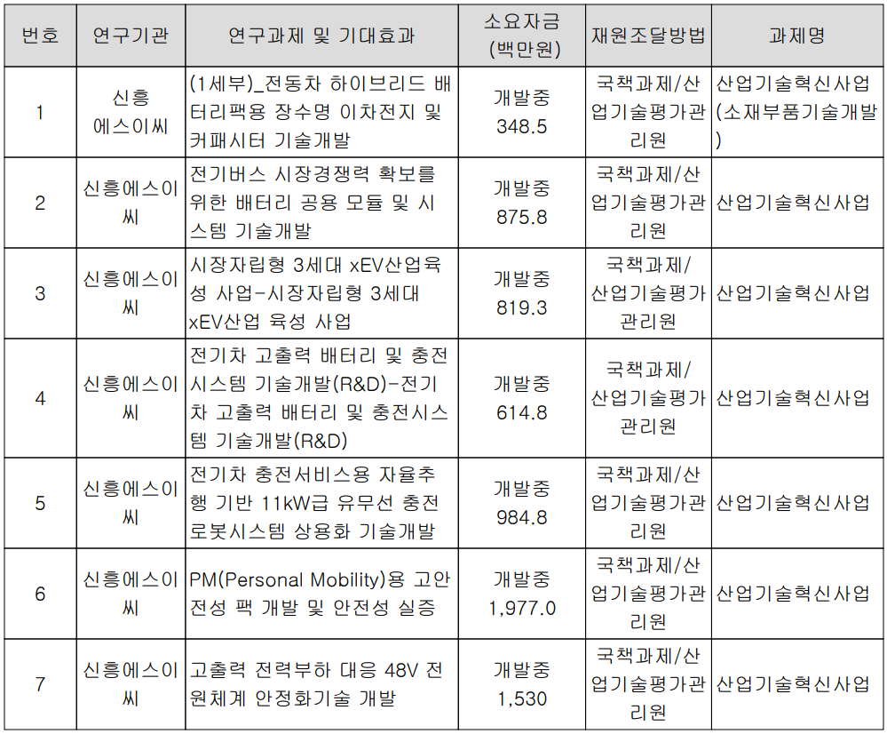 신흥에스이씨 - 연구 개발 현황 (국책과제)