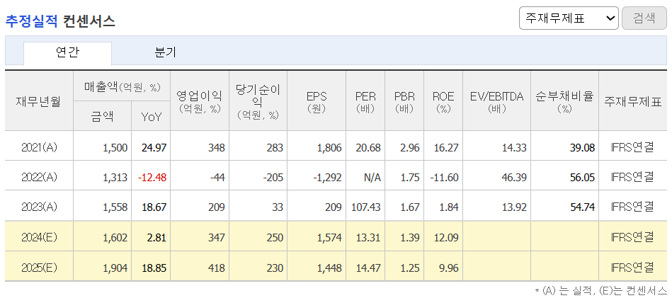 추정실적