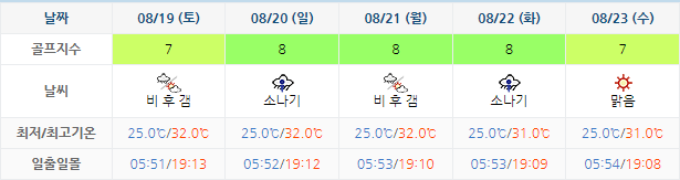 남해 사우스케이프 CC 날씨