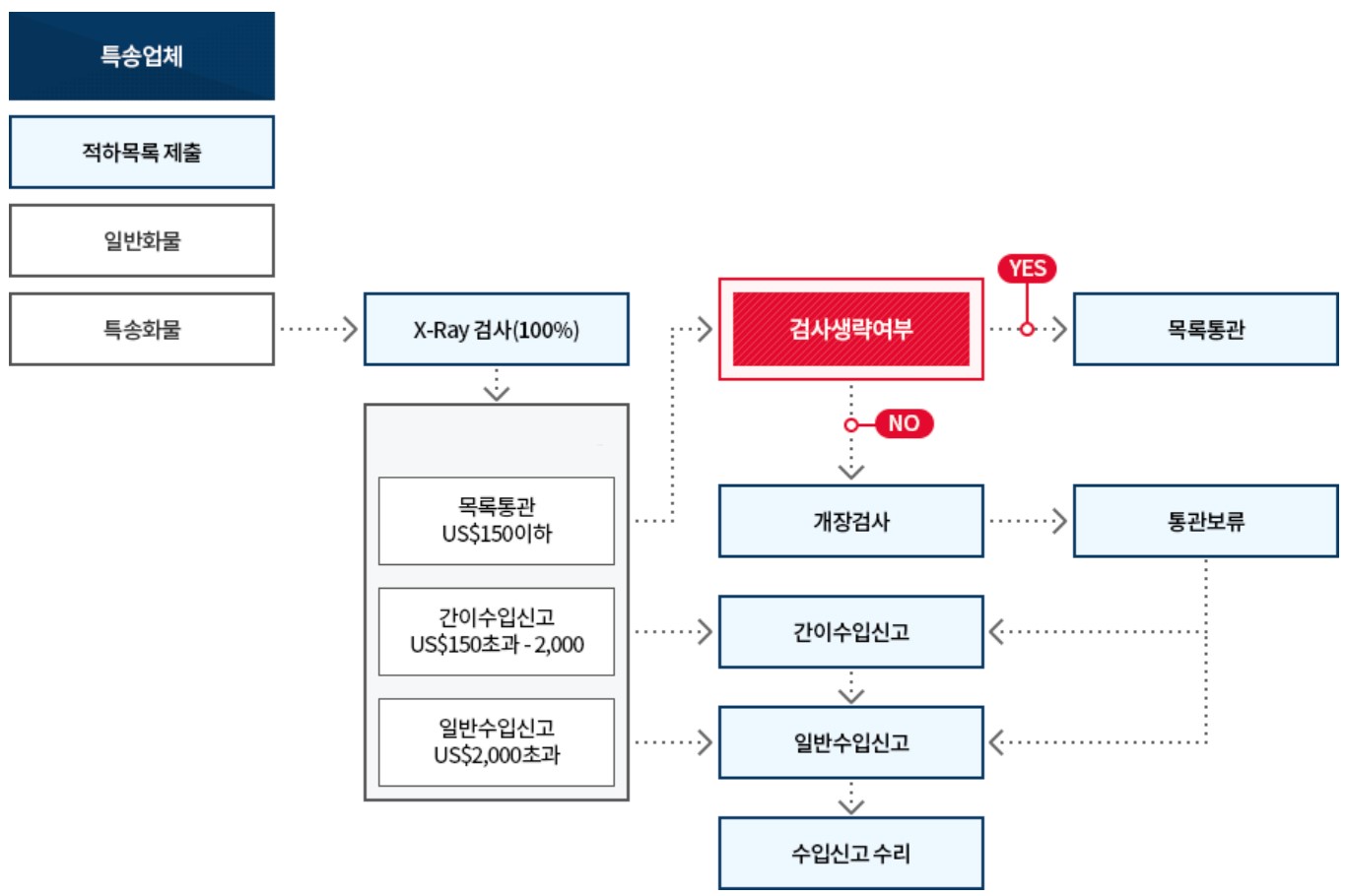 통관절차 개요