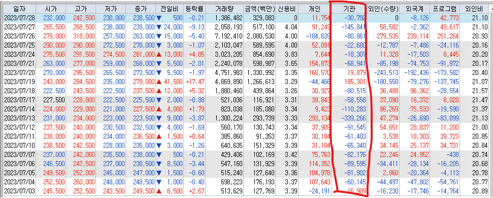 엘앤에프 일별주가