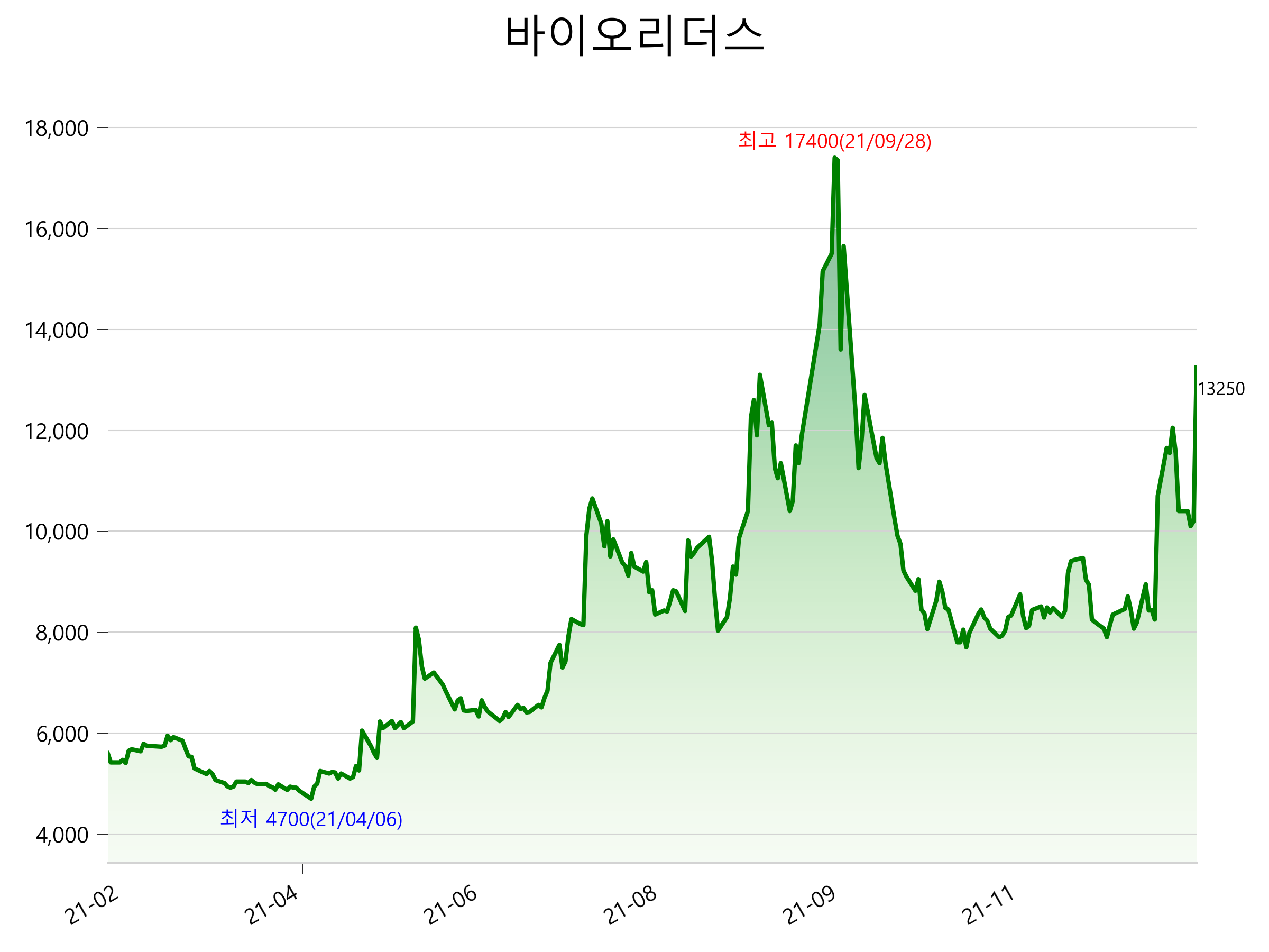  바이오리더스 주가 급등 이유