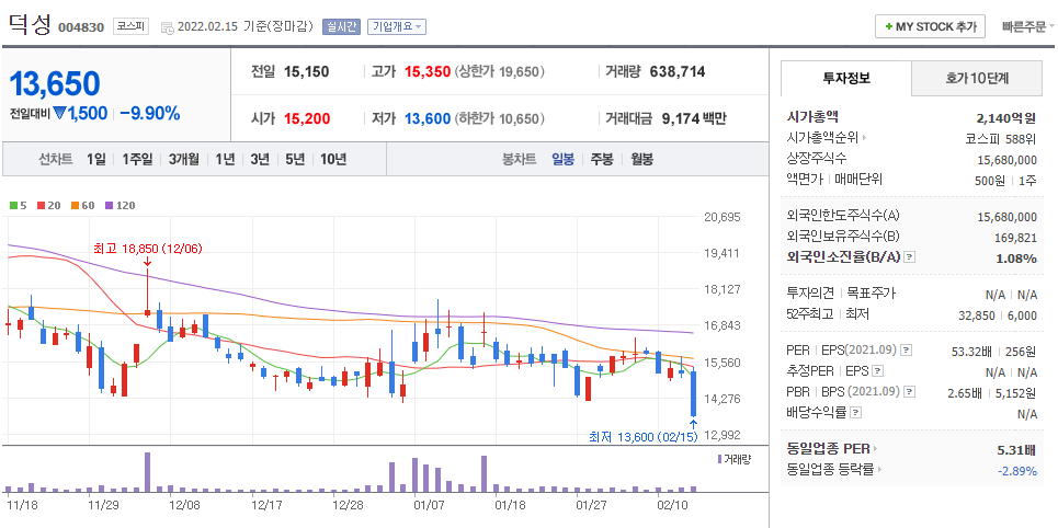 대선테마주-덕성-주가