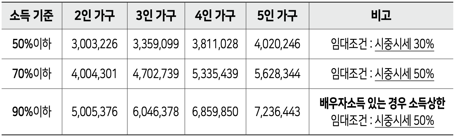 가구원수별 가구당 월평균 소득 기준