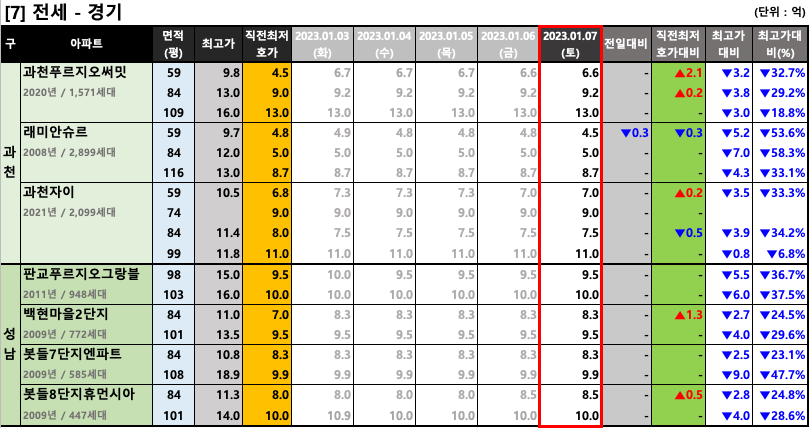 과천/판교 전세 최저 호가