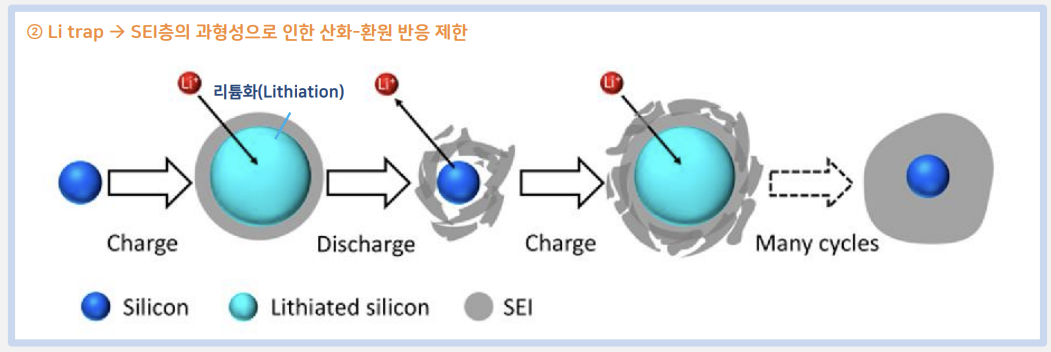 실리콘 음극재의 SEI 과형성으로 인한 배터리 수명 저하