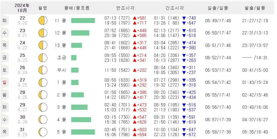 무의도 물때표 10월
