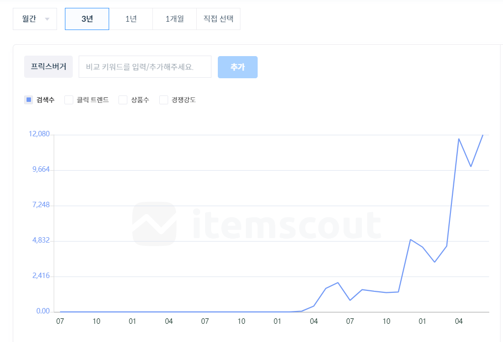 프릭스버거 네이버 검색량. 아이템스카우트