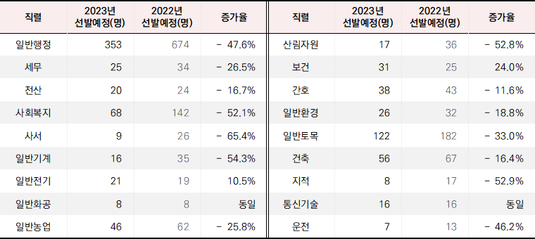 2023년 전라남도 9급 지방공무원 채용 인원으로&#44; 2022년 대비 평균 34%정도 줄어들었습니다