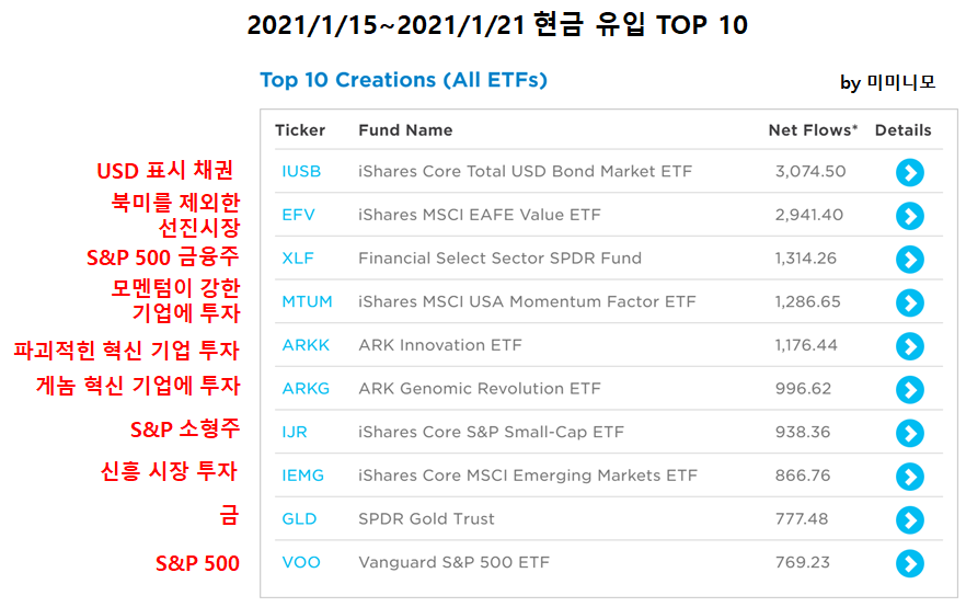  [ETF로 알아보는 미국 증시 흐름]2021년 1월 15일~2021년 1월21일 / 1월 3주 미국 증시 흐름 - 현금 유입 TOP 10, 현금 유출 TOP 10