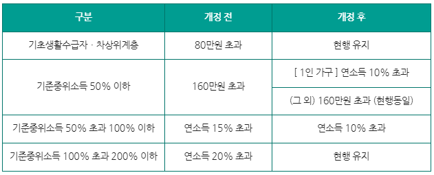 재해 - 의료비 - 변경 전후